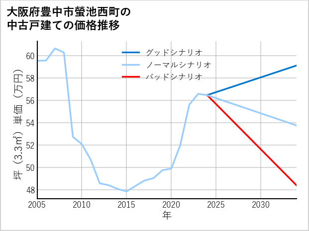大阪府豊中市螢池西町の中古戸建て価格推移