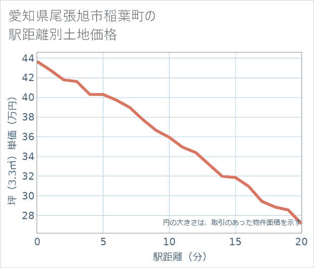 愛知県尾張旭市稲葉町の徒歩距離別の土地坪単価