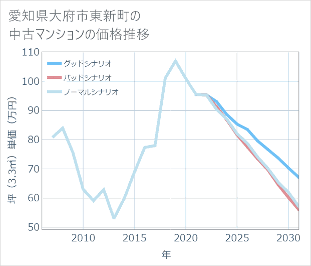 愛知県大府市東新町の中古マンション価格推移