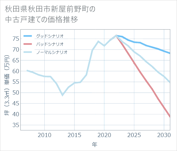 秋田県秋田市新屋前野町の中古戸建て価格推移