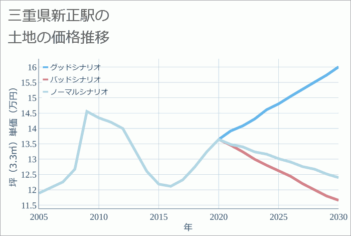 新正駅（三重県）の土地価格推移