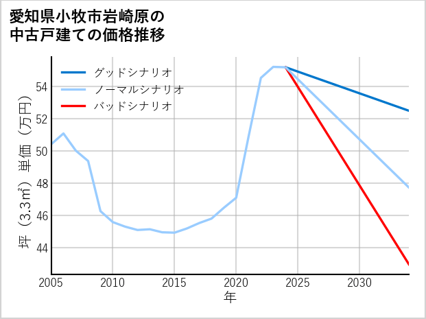 愛知県小牧市岩崎原の中古戸建て価格推移