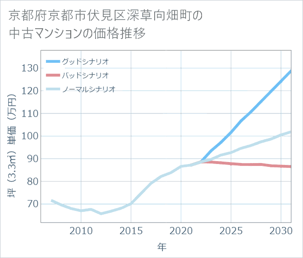 京都府京都市伏見区深草向畑町の中古マンション価格推移