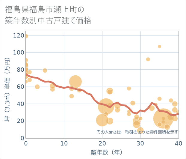 福島県福島市瀬上町の築年数別の中古戸建て坪単価