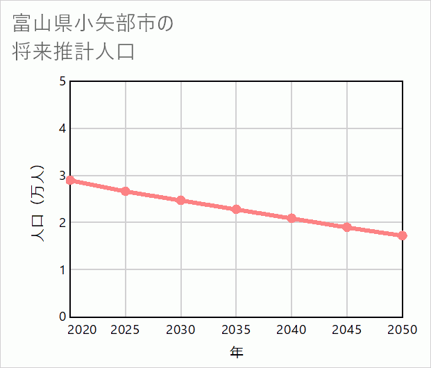 小矢部市の将来推計人口