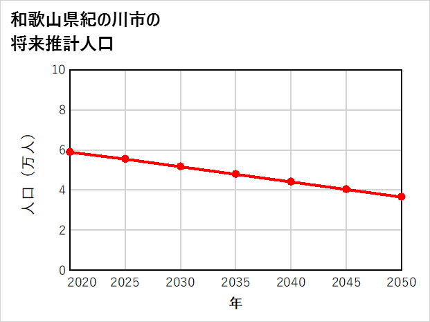 紀の川市の将来推計人口