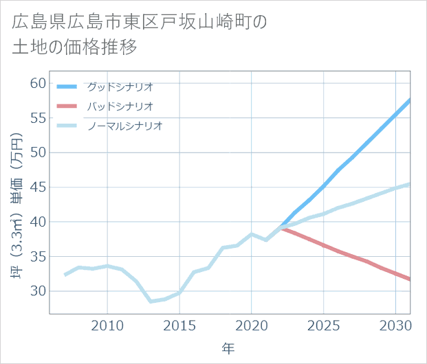 広島県広島市東区戸坂山崎町の土地価格推移