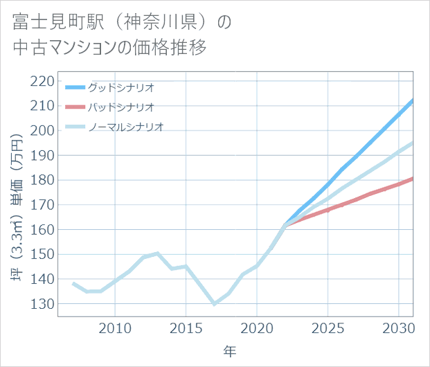 富士見町駅(神奈川県)の中古マンション価格推移