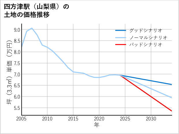 四方津駅（山梨県）の土地価格推移