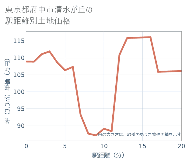 東京都府中市清水が丘の徒歩距離別の土地坪単価