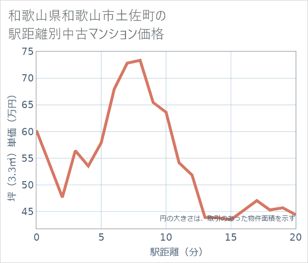 和歌山県和歌山市土佐町の徒歩距離別の中古マンション坪単価