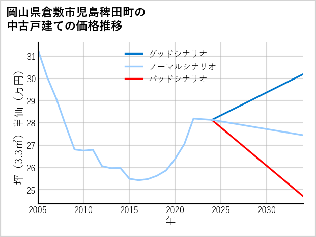 岡山県倉敷市児島稗田町の中古戸建て価格推移