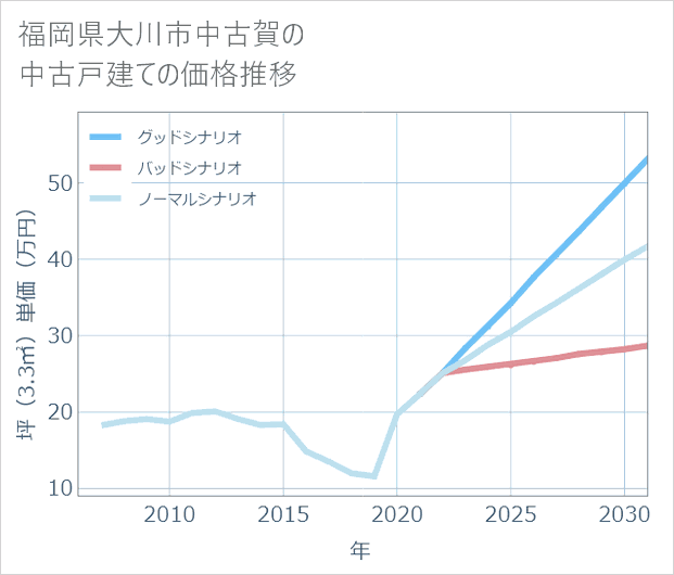 福岡県大川市中古賀の中古戸建て価格推移