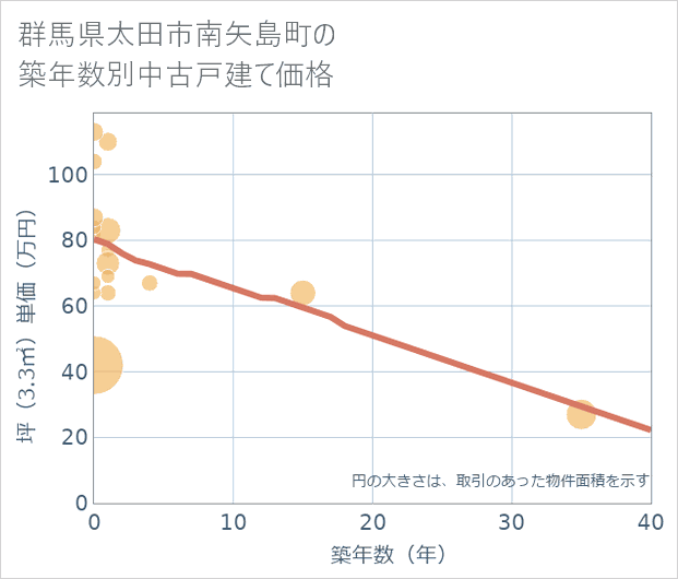 群馬県太田市南矢島町の築年数別の中古戸建て坪単価