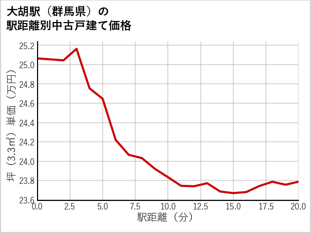 大胡駅（群馬県）の徒歩距離別の中古戸建て坪単価