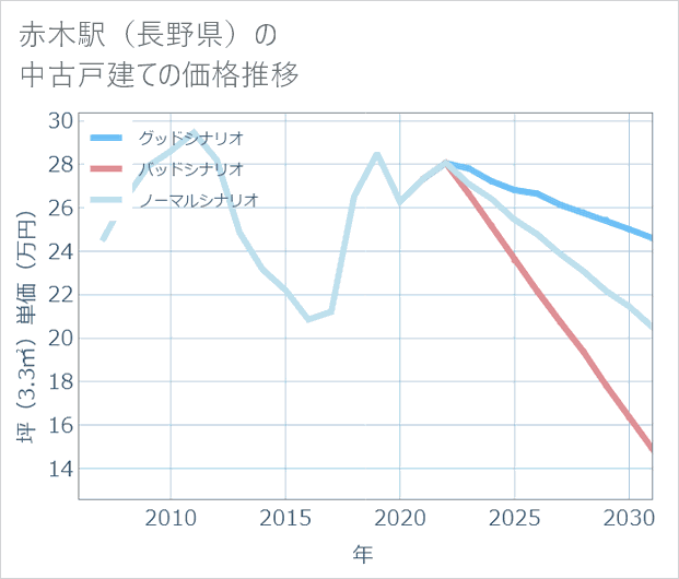 赤木駅(長野県)の中古戸建て価格推移