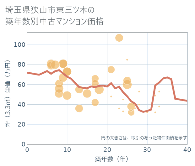 埼玉県狭山市東三ツ木の築年数別の中古マンション坪単価