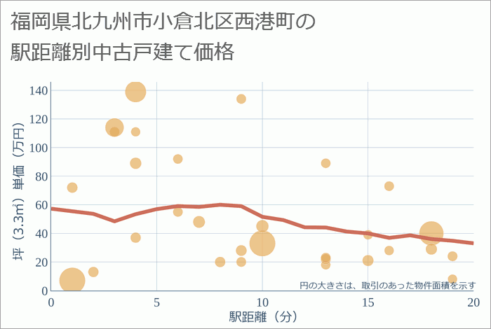 福岡県北九州市小倉北区西港町の徒歩距離別の中古戸建て坪単価