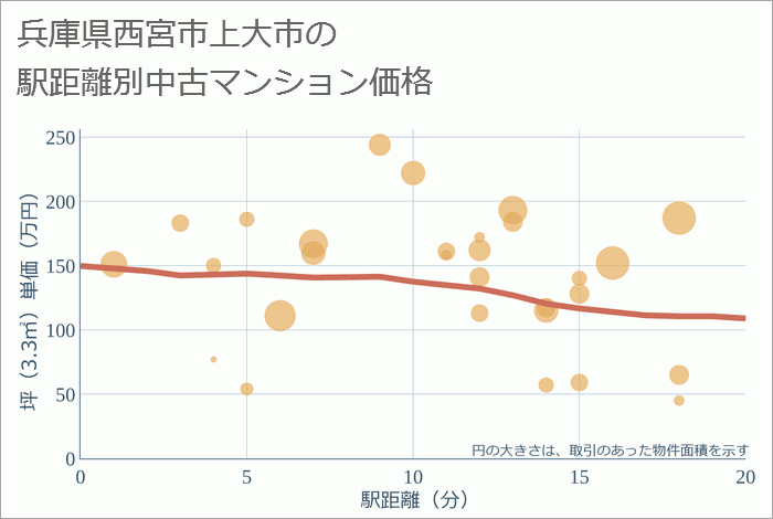 兵庫県西宮市上大市の徒歩距離別の中古マンション坪単価