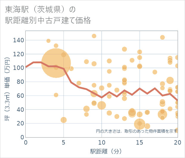 東海駅(茨城県)の徒歩距離別の中古戸建て坪単価