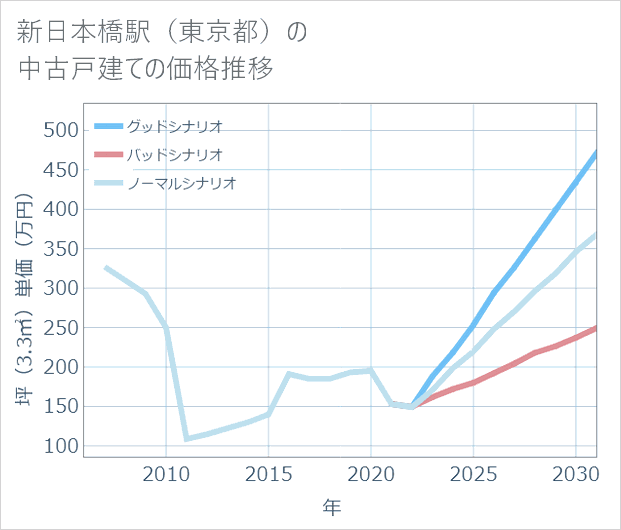 新日本橋駅（東京都）の中古戸建て価格推移