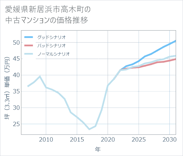 愛媛県新居浜市高木町の中古マンション価格推移