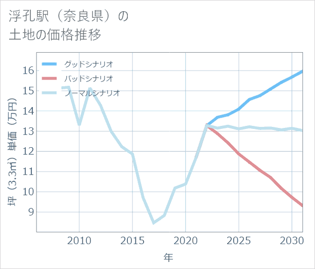 浮孔駅(奈良県)の土地価格推移