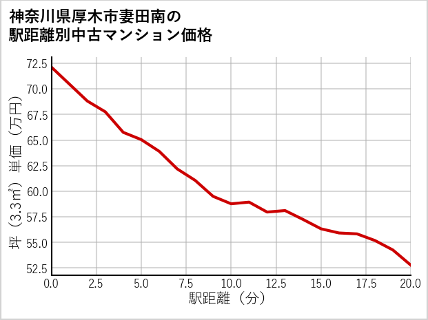 神奈川県厚木市妻田南の徒歩距離別の中古マンション坪単価