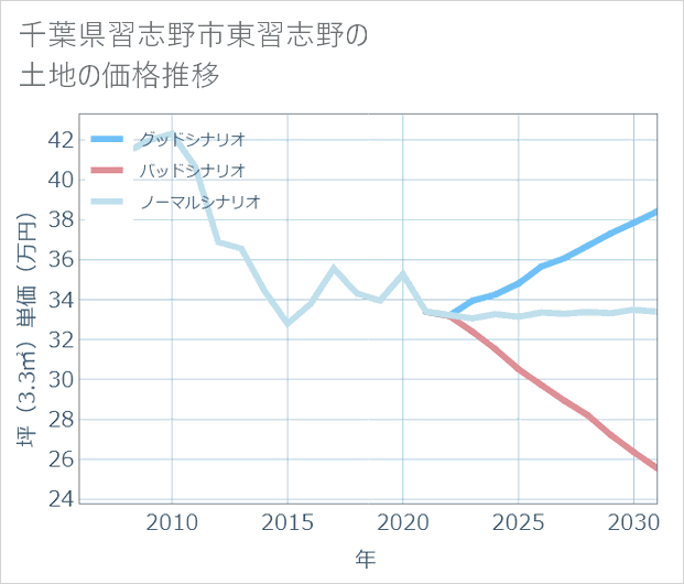 千葉県習志野市東習志野の土地価格推移