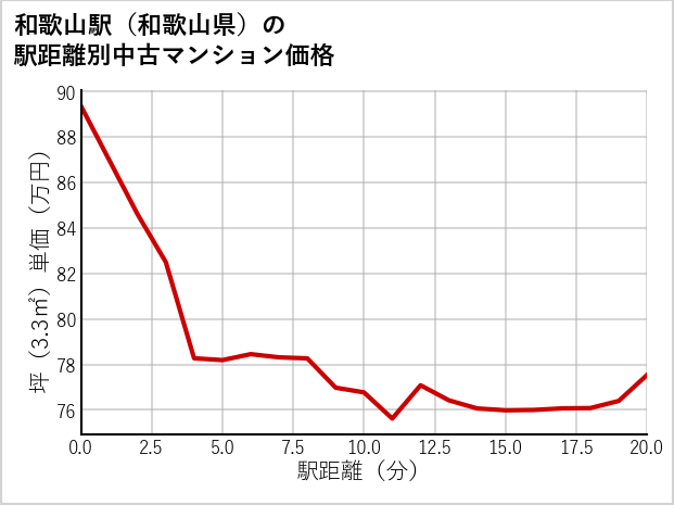 和歌山駅（和歌山県）の徒歩距離別の中古マンション坪単価