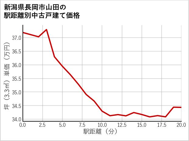新潟県長岡市山田の徒歩距離別の中古戸建て坪単価