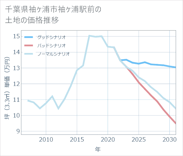 千葉県袖ケ浦市袖ケ浦駅前の土地価格推移