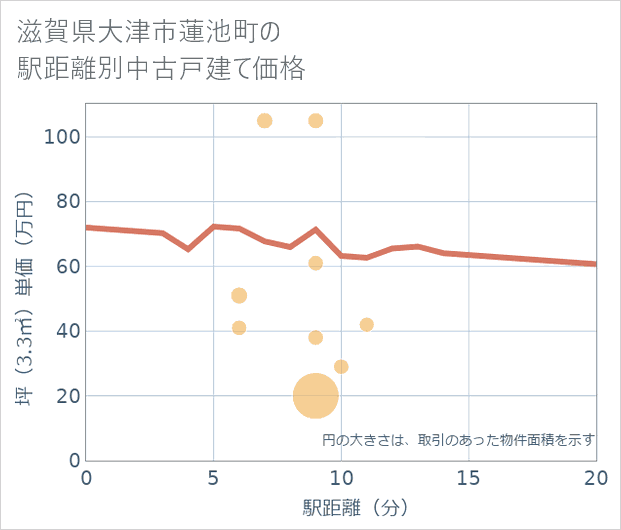滋賀県大津市蓮池町の徒歩距離別の中古戸建て坪単価