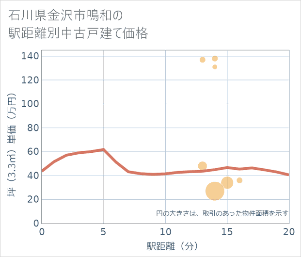 石川県金沢市鳴和の徒歩距離別の中古戸建て坪単価