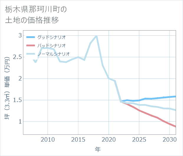 栃木県那珂川町の土地価格推移