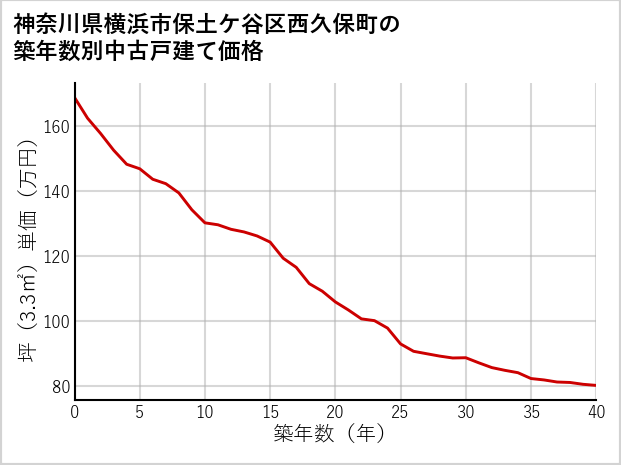 神奈川県横浜市保土ケ谷区西久保町の築年数別の中古戸建て坪単価