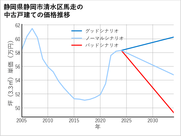 静岡県静岡市清水区馬走の中古戸建て価格推移
