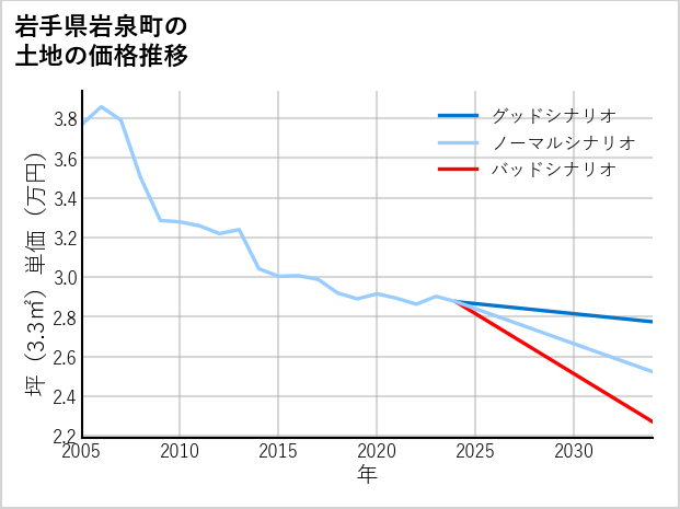 岩手県岩泉町の土地価格推移