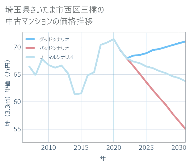 埼玉県さいたま市西区三橋の中古マンション価格推移
