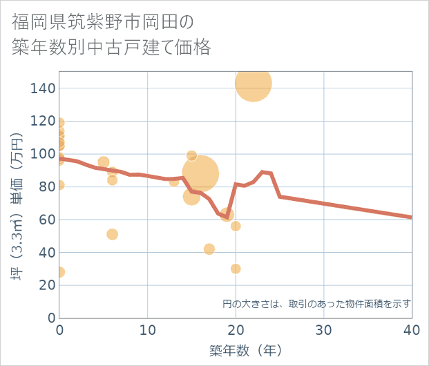 福岡県筑紫野市岡田の築年数別の中古戸建て坪単価