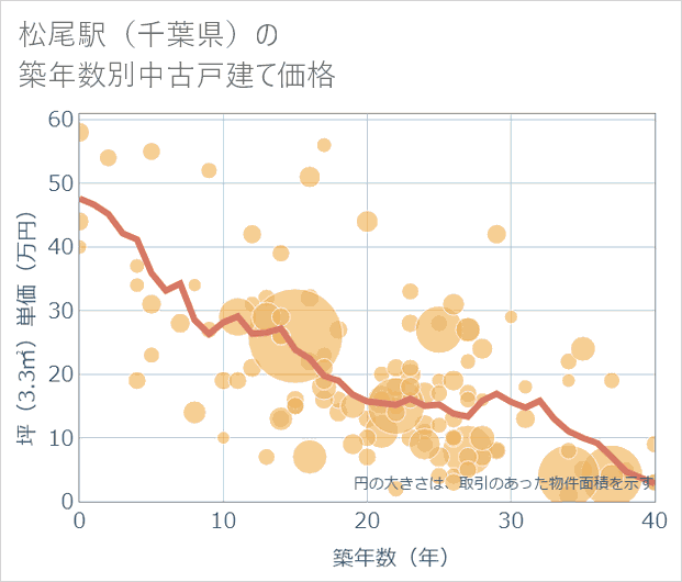 松尾駅(千葉県)の築年数別の中古戸建て坪単価