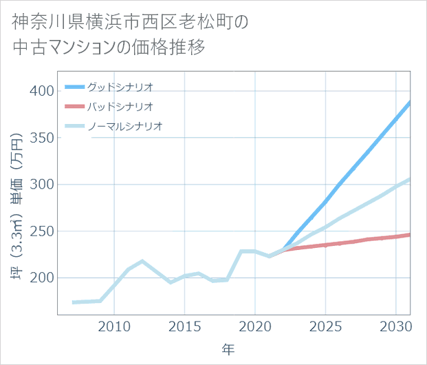 神奈川県横浜市西区老松町の中古マンション価格推移