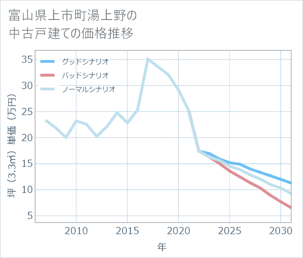 富山県上市町湯上野の中古戸建て価格推移