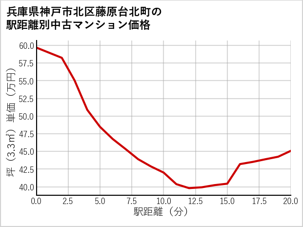 兵庫県神戸市北区藤原台北町の徒歩距離別の中古マンション坪単価