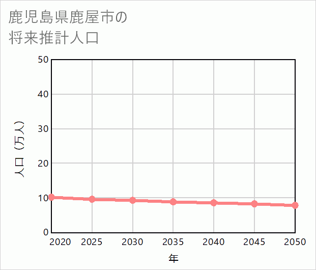 鹿屋市の将来推計人口