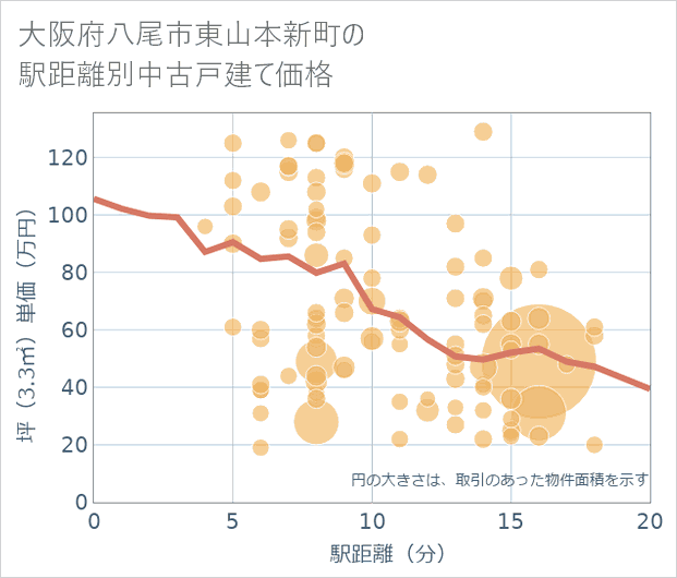 大阪府八尾市東山本新町の徒歩距離別の中古戸建て坪単価