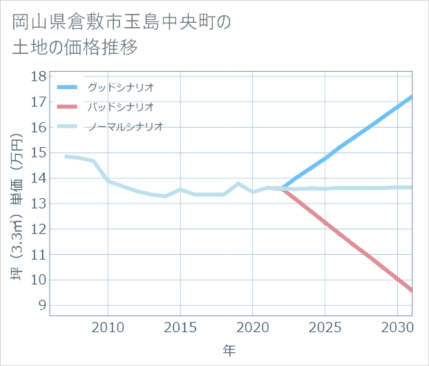 岡山県倉敷市玉島中央町の土地価格推移
