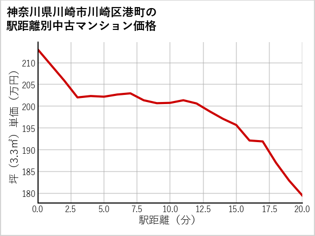 神奈川県川崎市川崎区港町の徒歩距離別の中古マンション坪単価