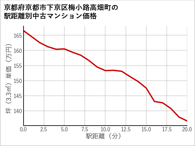 京都府京都市下京区梅小路高畑町の徒歩距離別の中古マンション坪単価