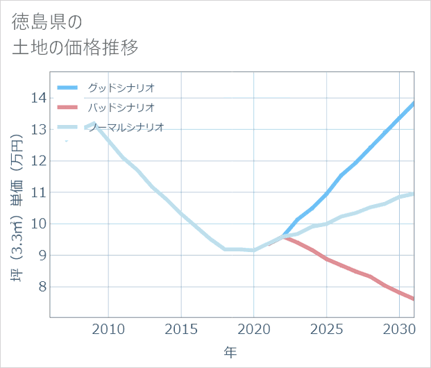 徳島県の土地価格推移